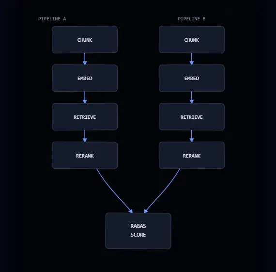 FlowRAG dual retrieval pipeline and RAGAS scoring workflow